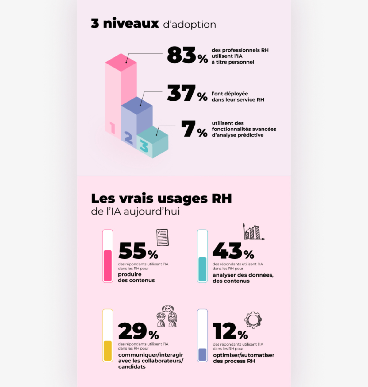 Visuel d’infographie montrant les niveaux d’adoption de l’IA en RH (83 %, 37 %, 7 %) et les usages principaux : production de contenus, analyse de données, communication interne et automatisation des processus.