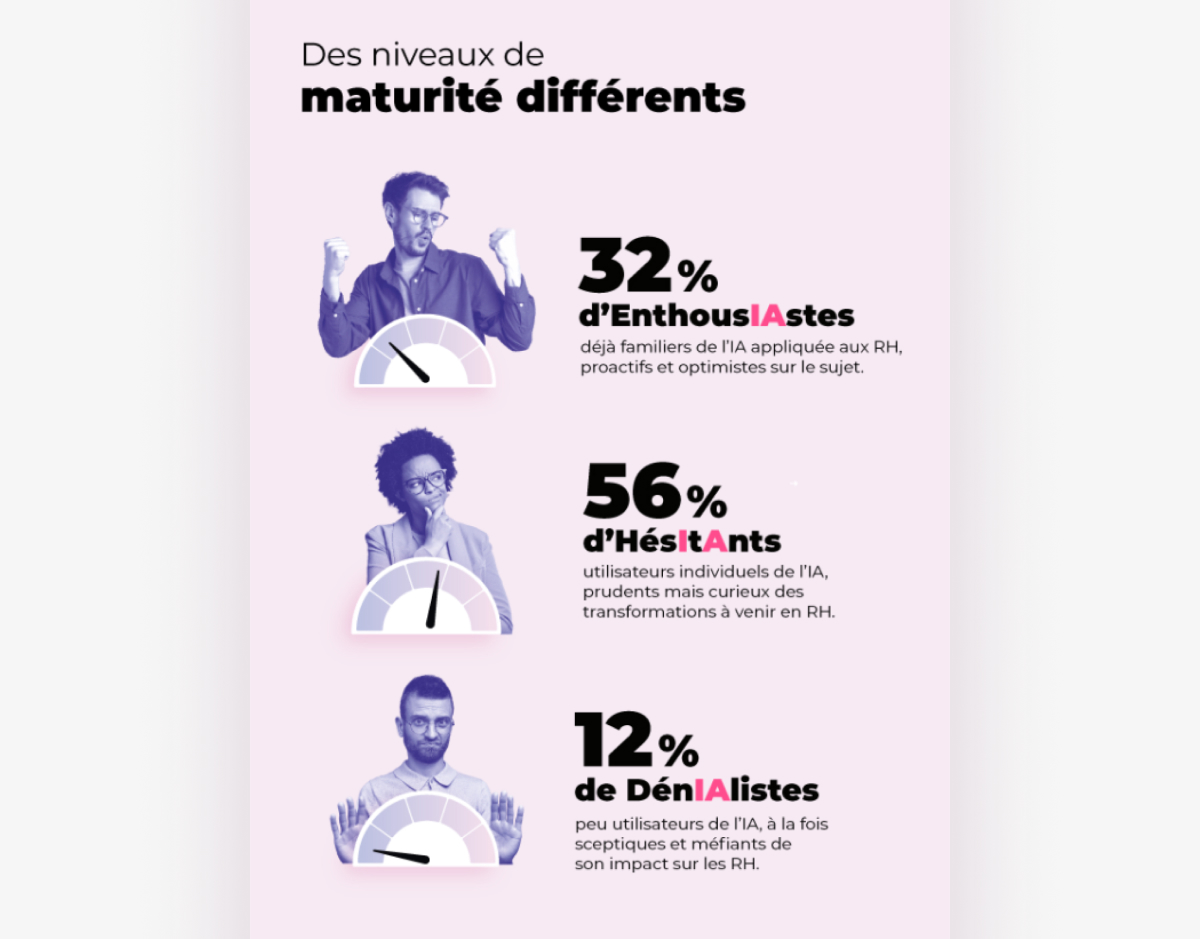 Infographie présentant trois niveaux de maturité des professionnels RH face à l’IA : 32 % d’enthousiastes, 56 % d’hésitants et 12 % de dénialistes, illustrés par des portraits et jauges de progression.