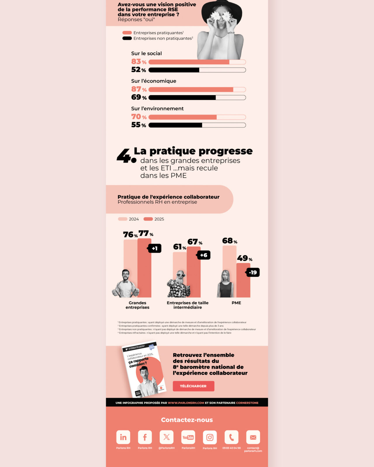 Infographie RSE du Baromètre RH 2025 montrant la perception de la performance sociale, économique et environnementale des entreprises