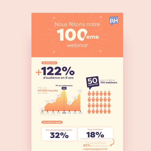 Infographie datavisualisation webinar Parlons RH — 100ème webinar et statistiques d'audience, réalisée par Doriane Bonomo graphiste freelance infographie Paris